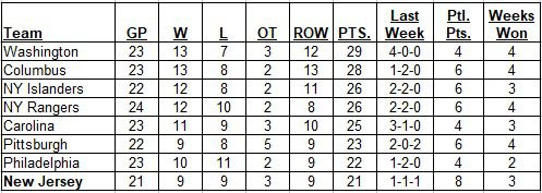 Metropolitan Division Standings on 11-25-2018
