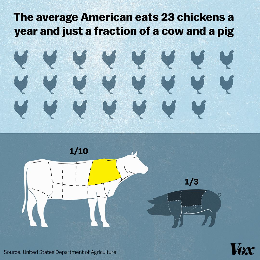 A no-beef diet is great, but don’t replace it with chicken