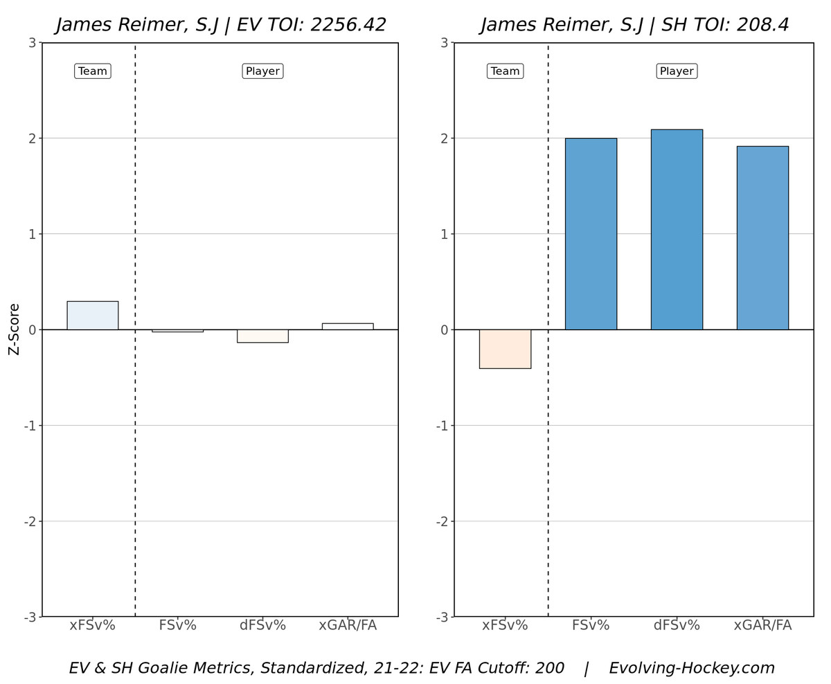 James Reimer 2021-22 season player stat card via Evolving-Hockey.