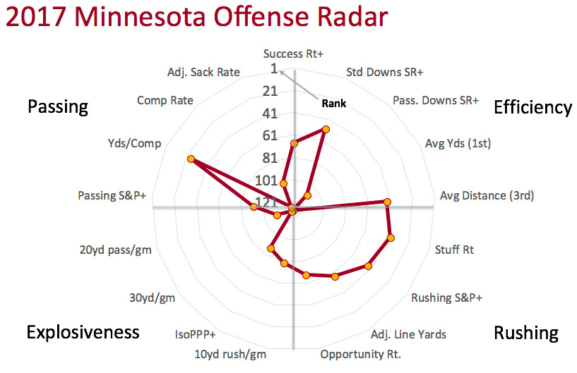 2017 Minnesota offensive radar