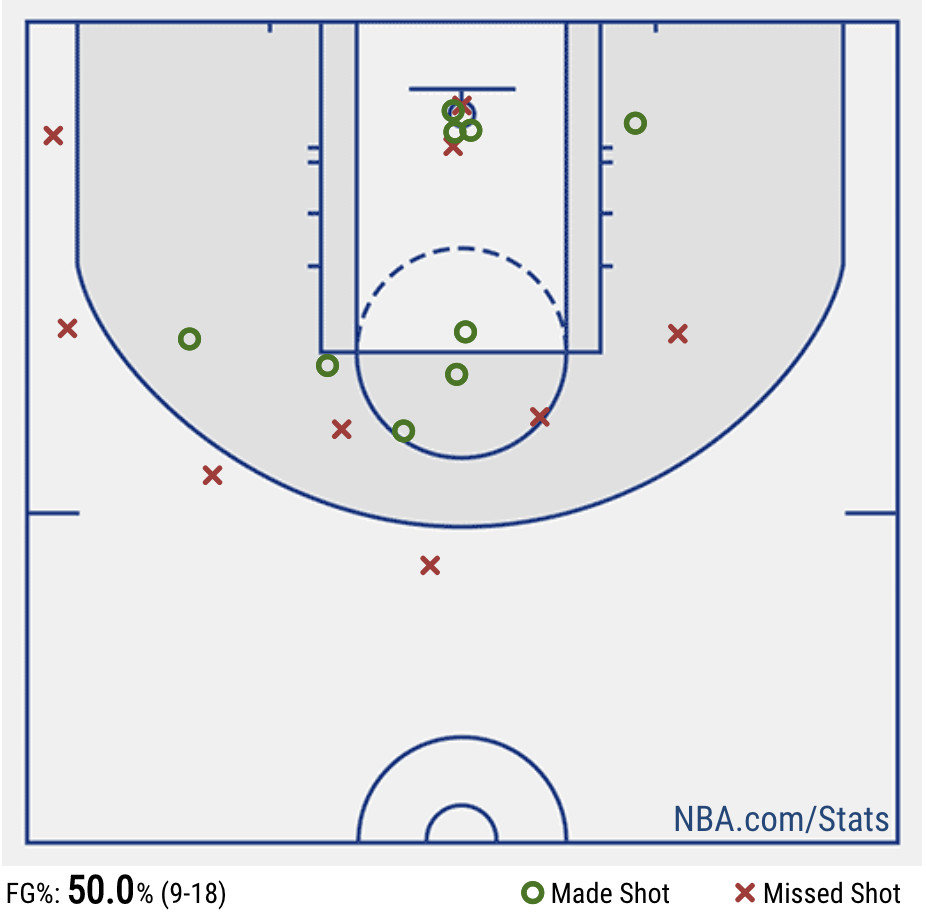 Kevin Durant’s shot chart