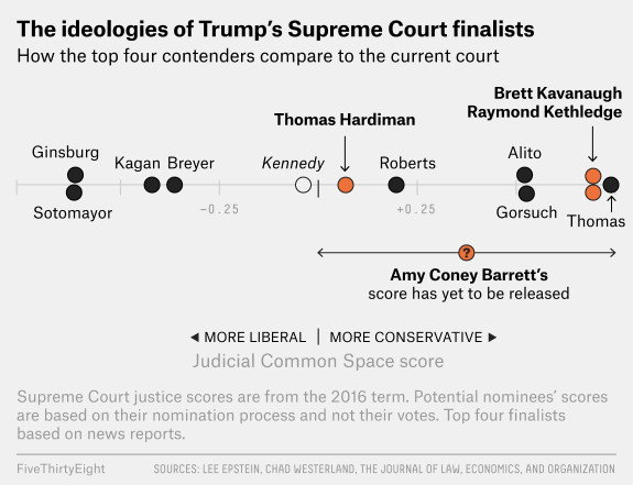 Trump finalist ideology scores for Supreme Court