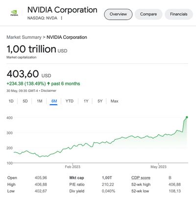 Line graph of NVDA stock price over the last six months