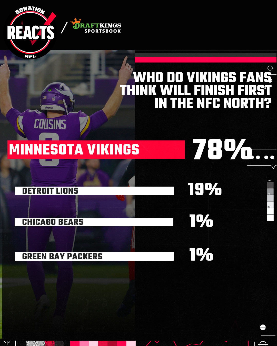 SB Nation Reacts Results: A rise in confidence and potential Vikings  playoff opponents - Daily Norseman