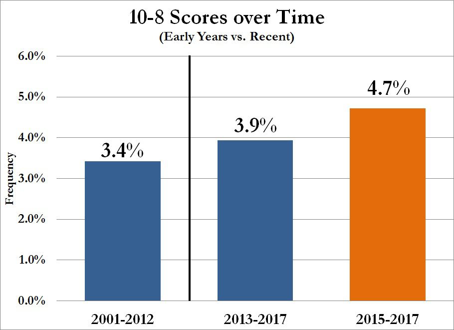 10-8 Analysis - 10-8 Scores over Time