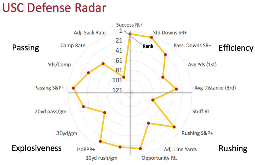 USC defensive radar