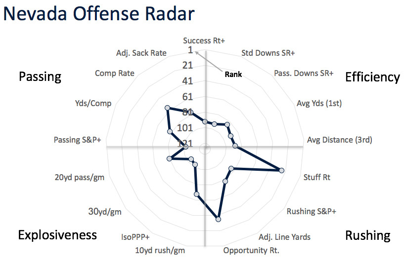 Nevada offensive radar