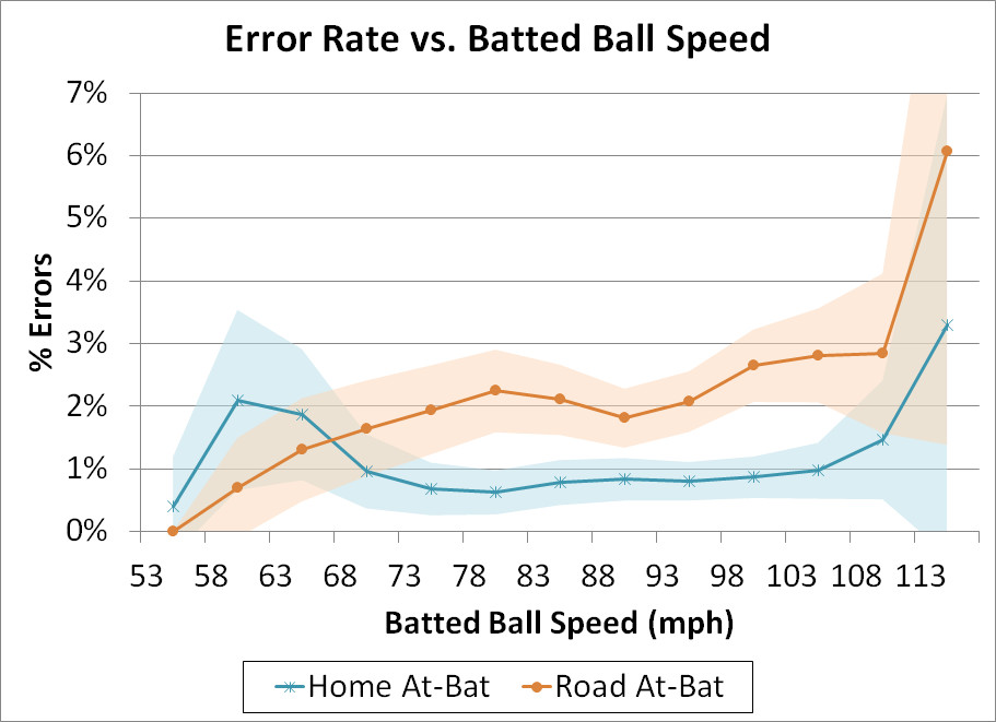 Batted Ball Speed vs. Errors: Grounders only, home/road splits