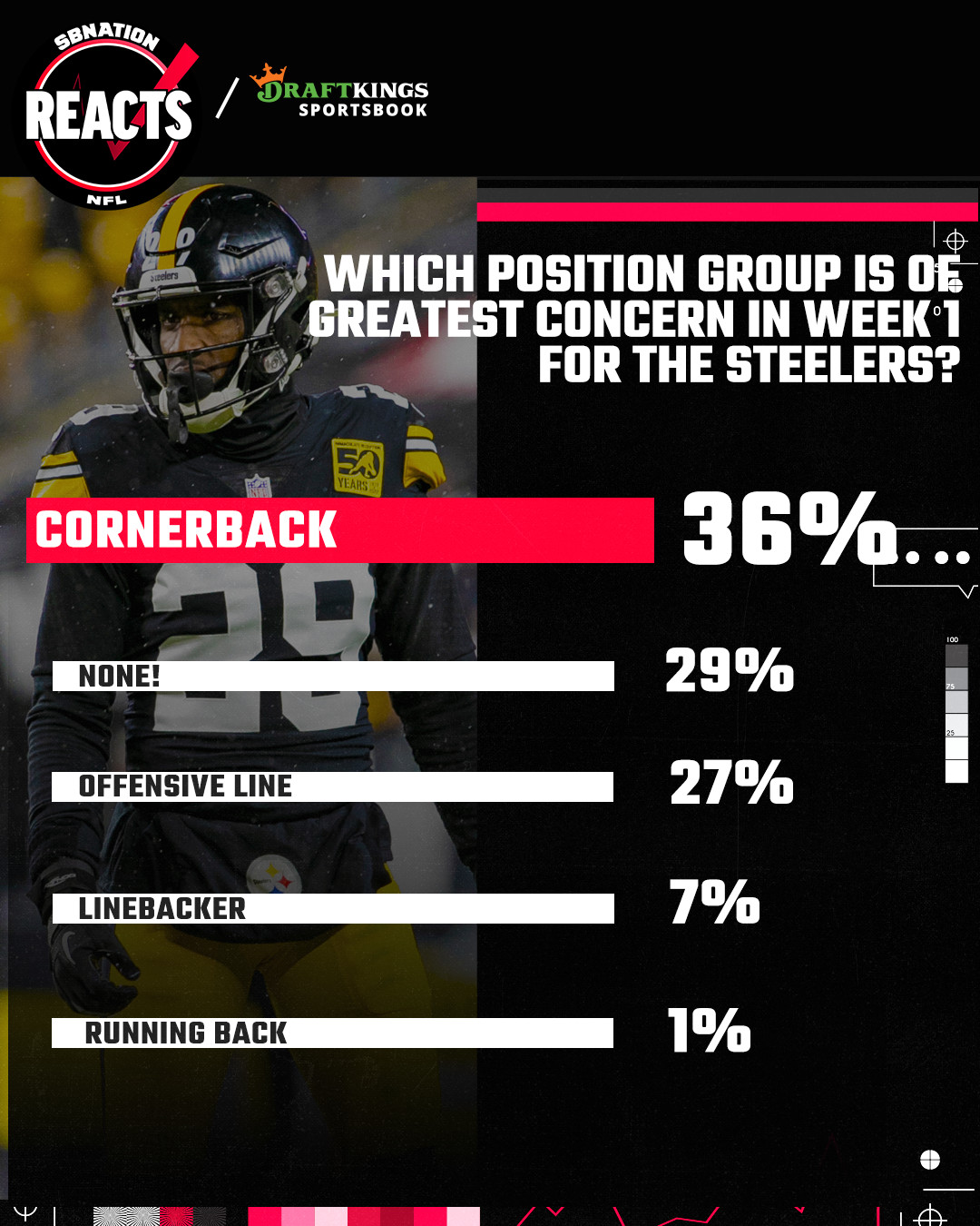 Steelers Reacts Survey: How will Najee Harris, Jaylen Warren be used in  Week 1?