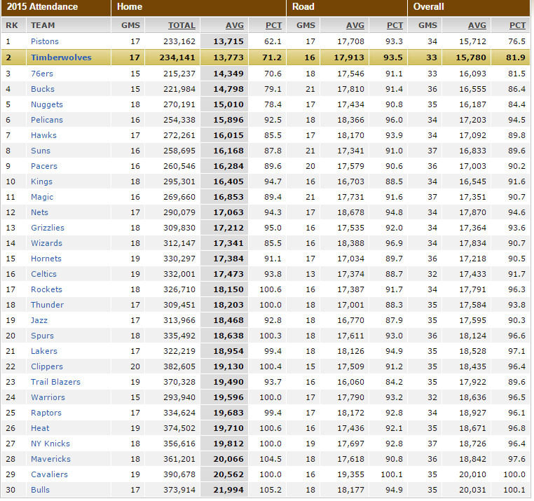 NBA Attendance (as of 1/7/15)