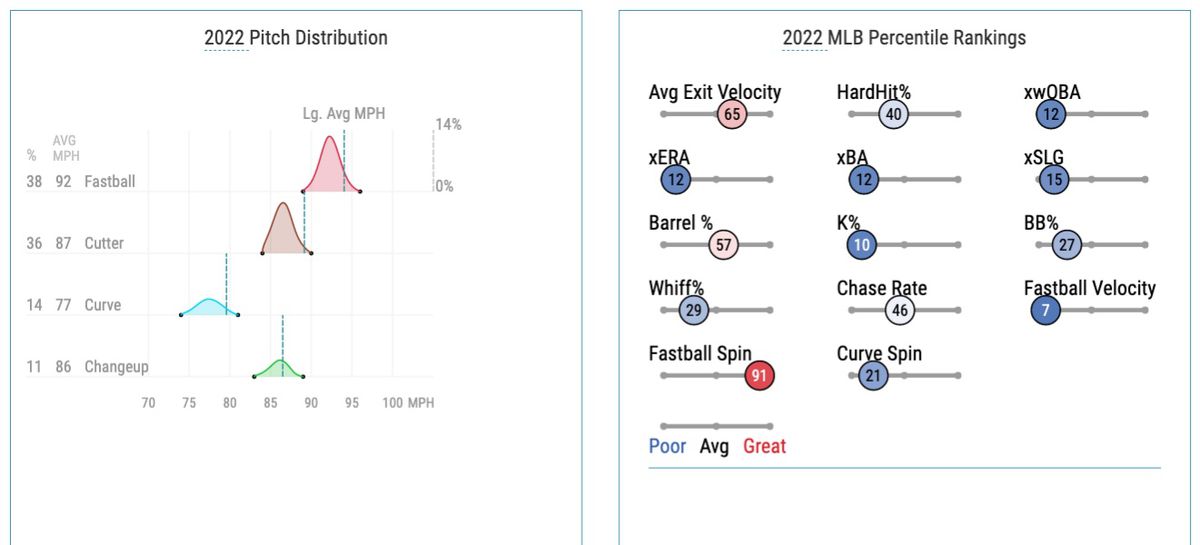 Thompson’s 2022 pitch distribution and Statcast percentile rankings