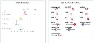 Garrett’s 2022 pitch distribution and Statcast percentile ranking