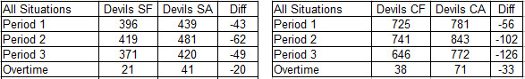 Devils Shot and Attempt Differentials by Period, 1-14-17