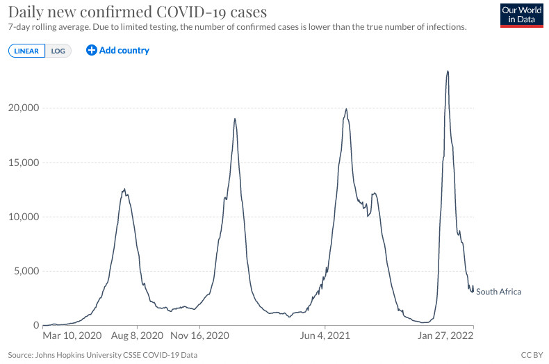 A chart showing Covid-19 cases in South Africa in four distinct peaks over time.