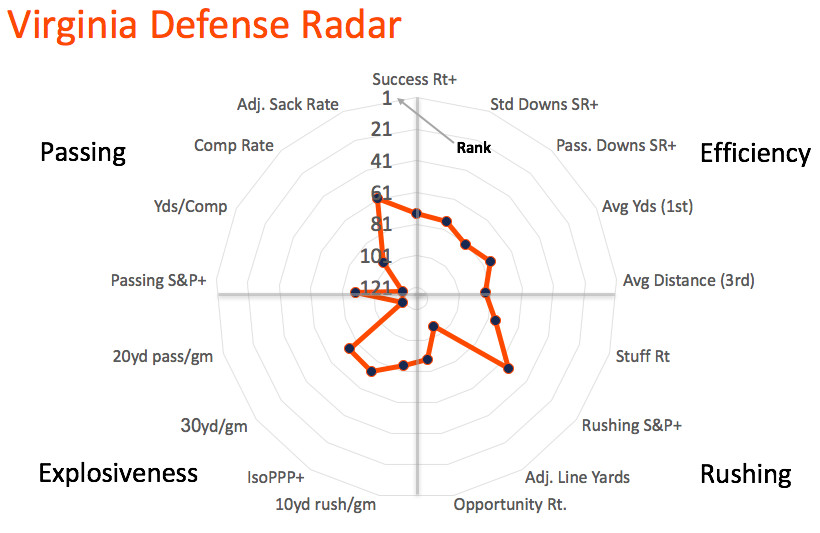 Virginia defensive radar