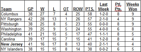 1-8-2017 Metropolitan Division Standings