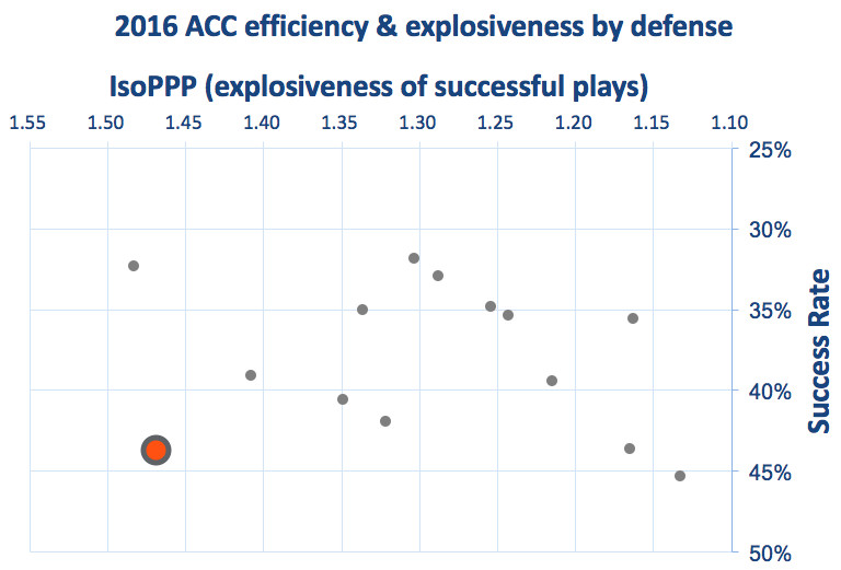 Syracuse defensive efficiency &amp; explosiveness