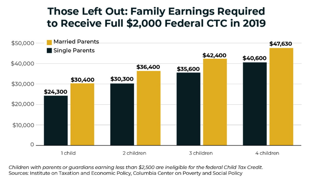 How much a parent has to earn every year to get the full child tax credit.