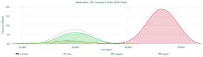 Ranger Suárez - 2021 Frequency of Pitches by Pitch Speed