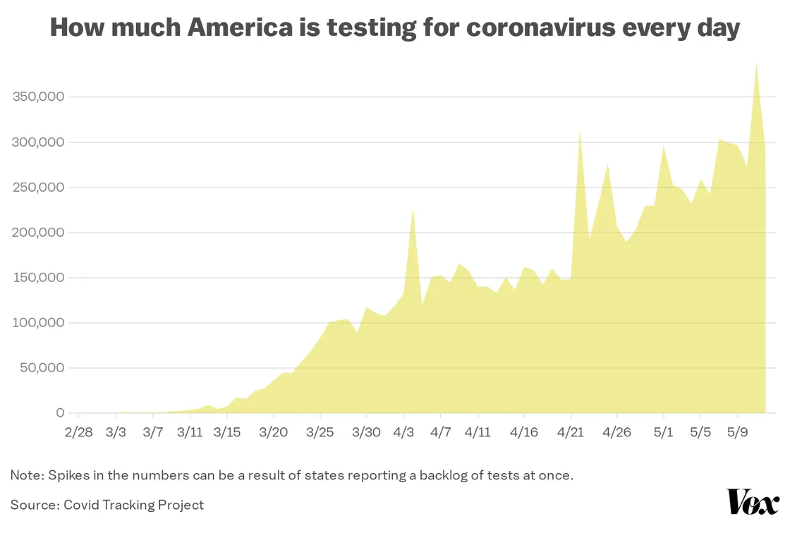 Testing for coronavirus has passed 350,000 tests per day.