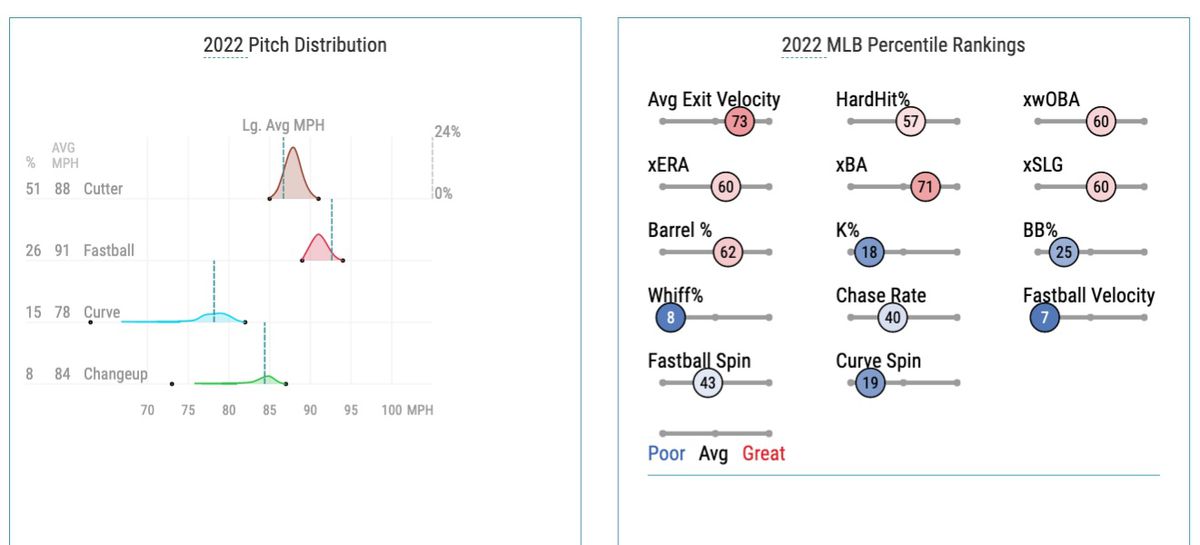Bumgarner’s 2022 pitch distribution and Statcast percentile rankings
