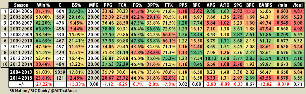 Utah Jazz Bench Stats Comparison 2004 2015