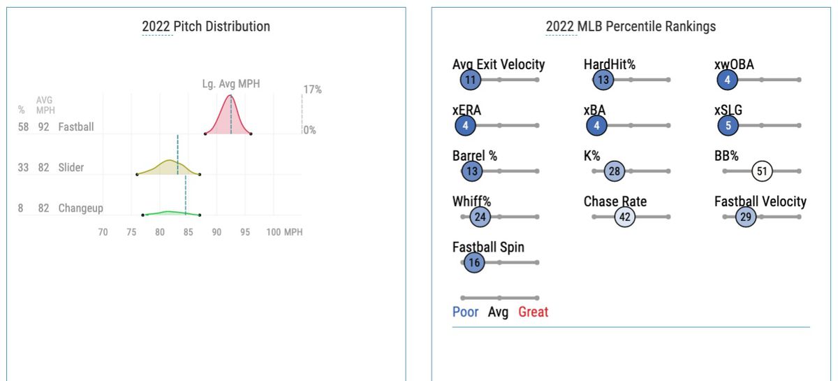 Corbin’s 2022 pitch distribution and Statcast percentile rankings