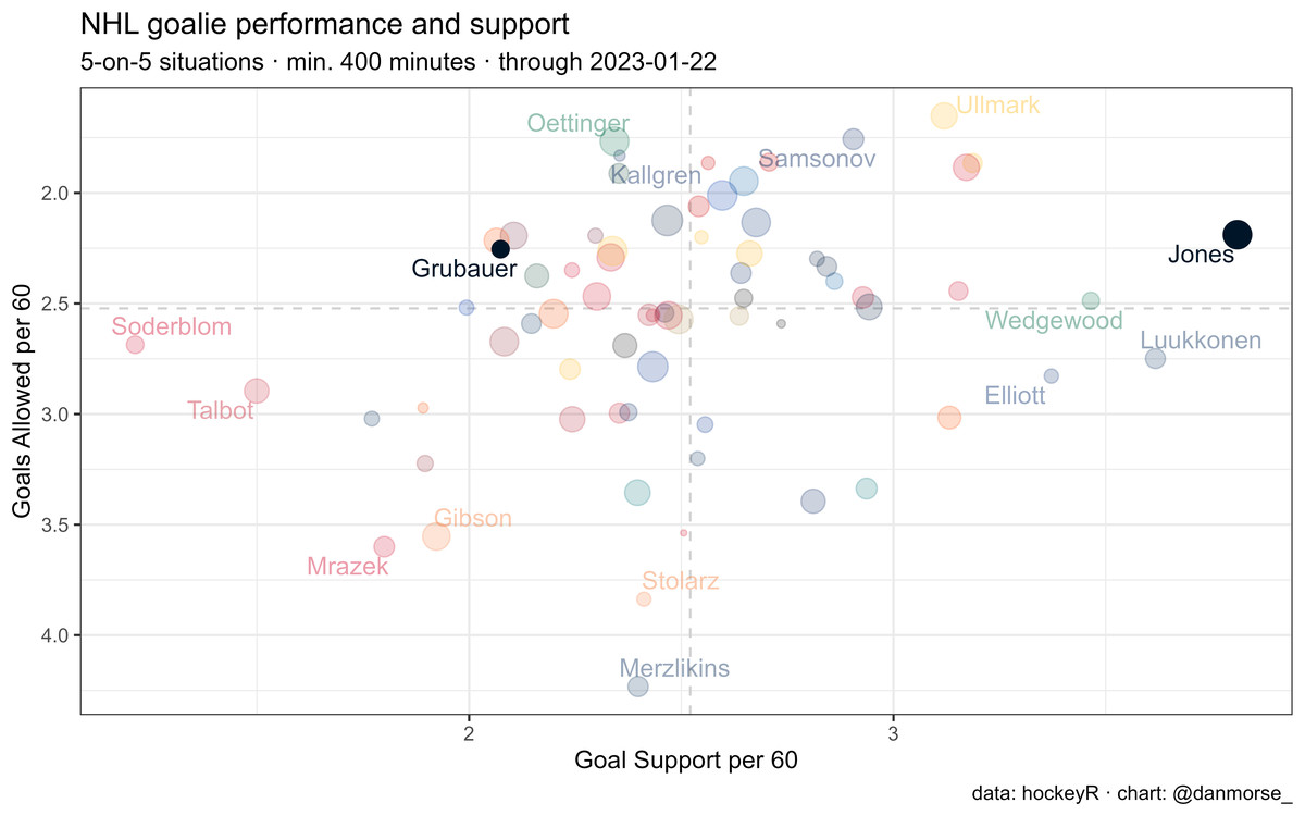 Scatterplot showing NHL goalie goal support on the x-axis versus goals allowed on the y-axis. Jones has by far the best goal support while Grubauer is below average, and both are above average in goals allowed.