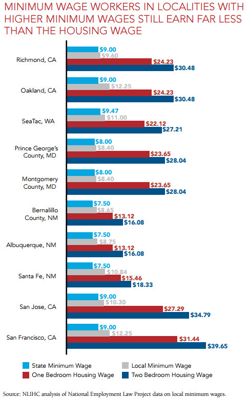 A chart of the minimum wage and how much housing costs in certain localities.