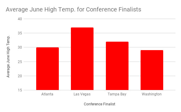 Average June high temperatures for conference finalists: Atlanta, Las Vegas, Tampa Bay, Washington