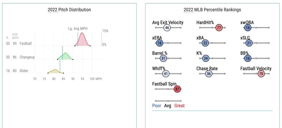 Rogers’ 2022 pitch distribution and Statcast percentile rankings