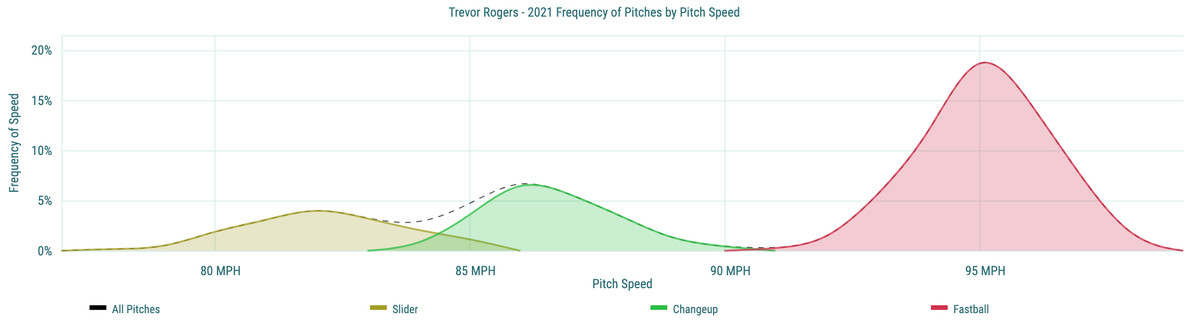 Trevor Rogers&nbsp;- 2021 Frequency of Pitches by Pitch Speed