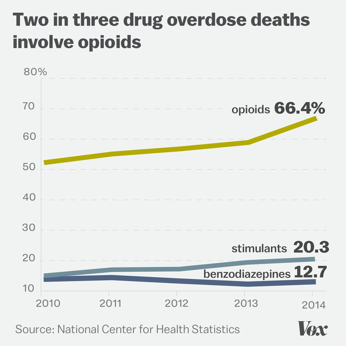 Chart showing the prevalence of opioids in drug overdose deaths in the US