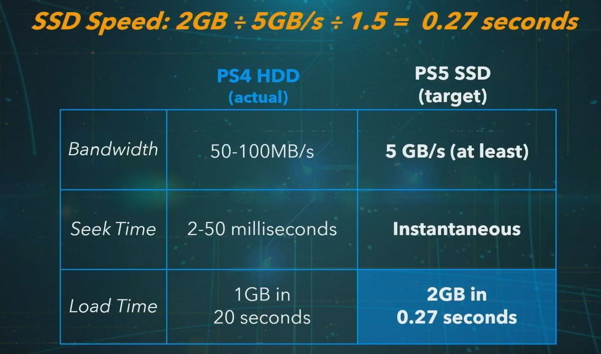 A chart with a column for the PS4 HDD and the PS5 SSD’s target design shows that “seek time,” the time needed to find data on the drive, will be nil. Meanwhile load times will provide 2 GB of date in just over a quarter of a second, compared to 1 GB in 20 seconds on the PS4.