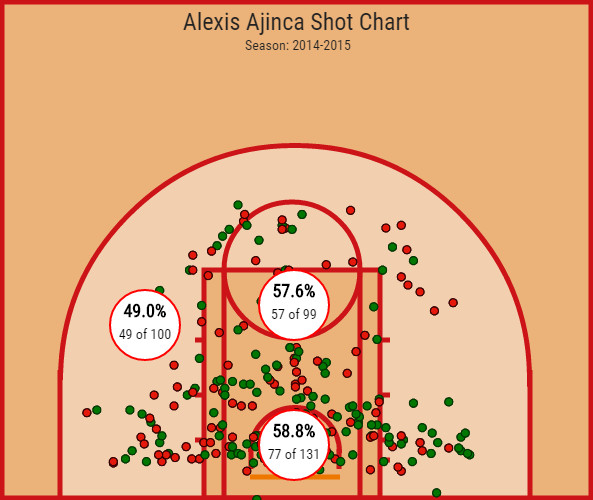 Ajinca shot chart from NBA Savant