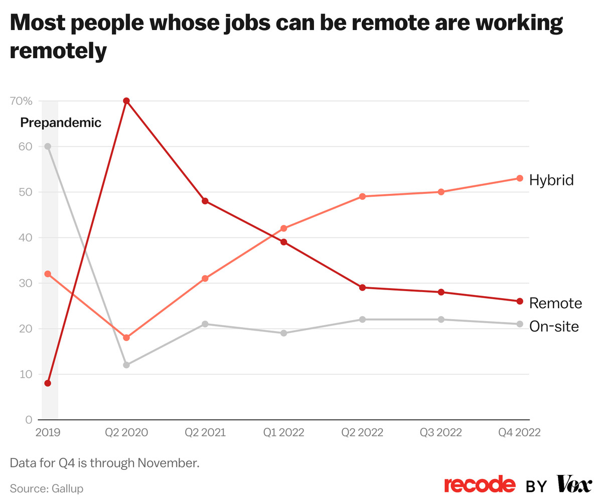 iHdT6 most people whose jobs can be remote are working remotely