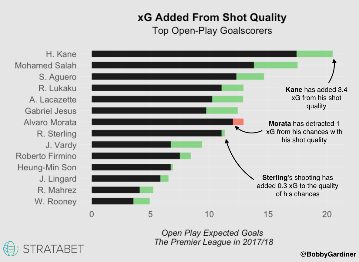 xG added from shot quality, top open-play goal scorers
