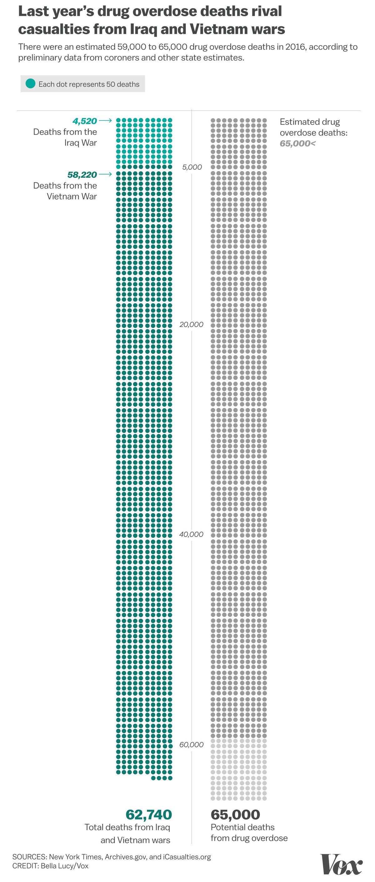A chart of deaths from drug overdoses and deaths from the wars in Iraq and Vietnam.