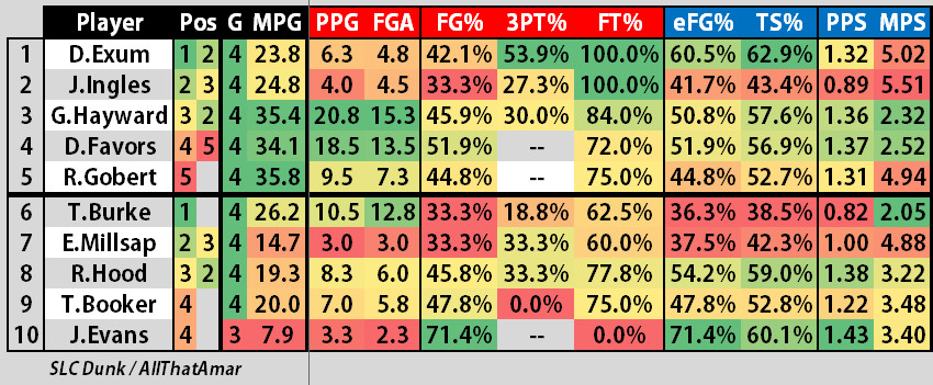 2014 2015 March 4 Game Road Trip Player Stats OFF