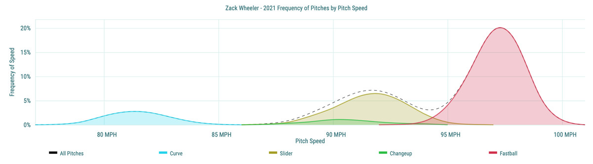 Zack Wheeler - 2021 Frequency of Pitches by Pitch Speed