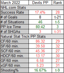 New Jersey Devils Power Play Stats in March 2022