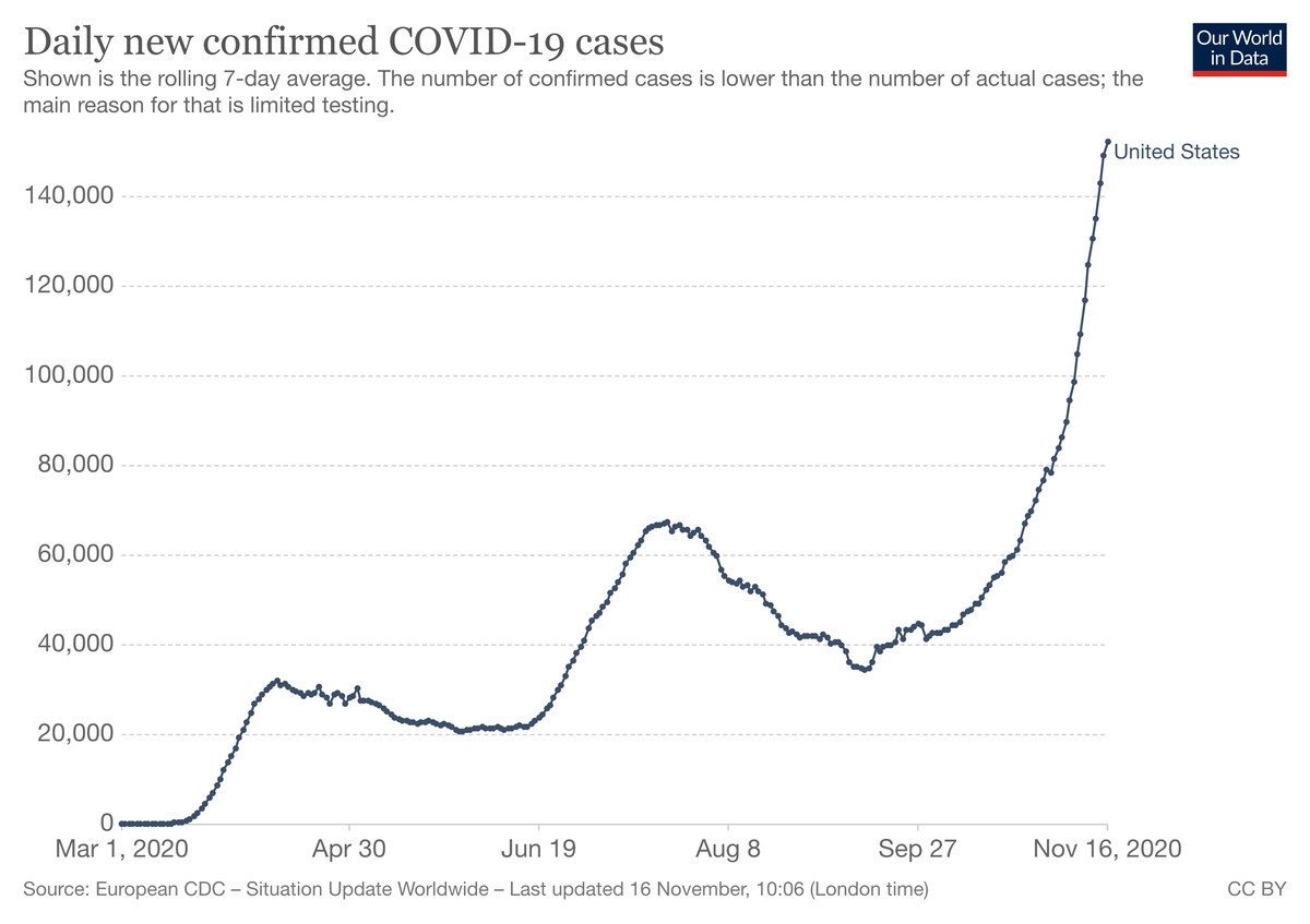 Charts: Daily new Covid-19 cases in the US keep rising