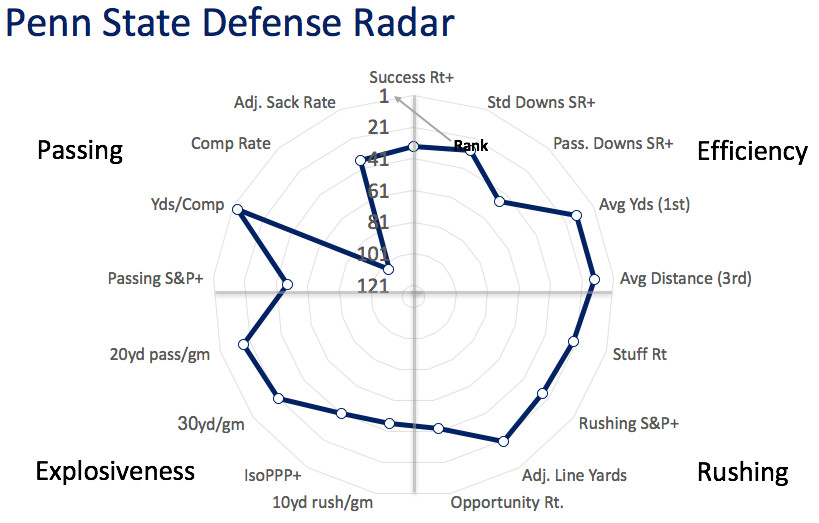 Penn State defensive radar