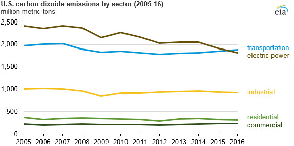 eia emissions by sector 2016