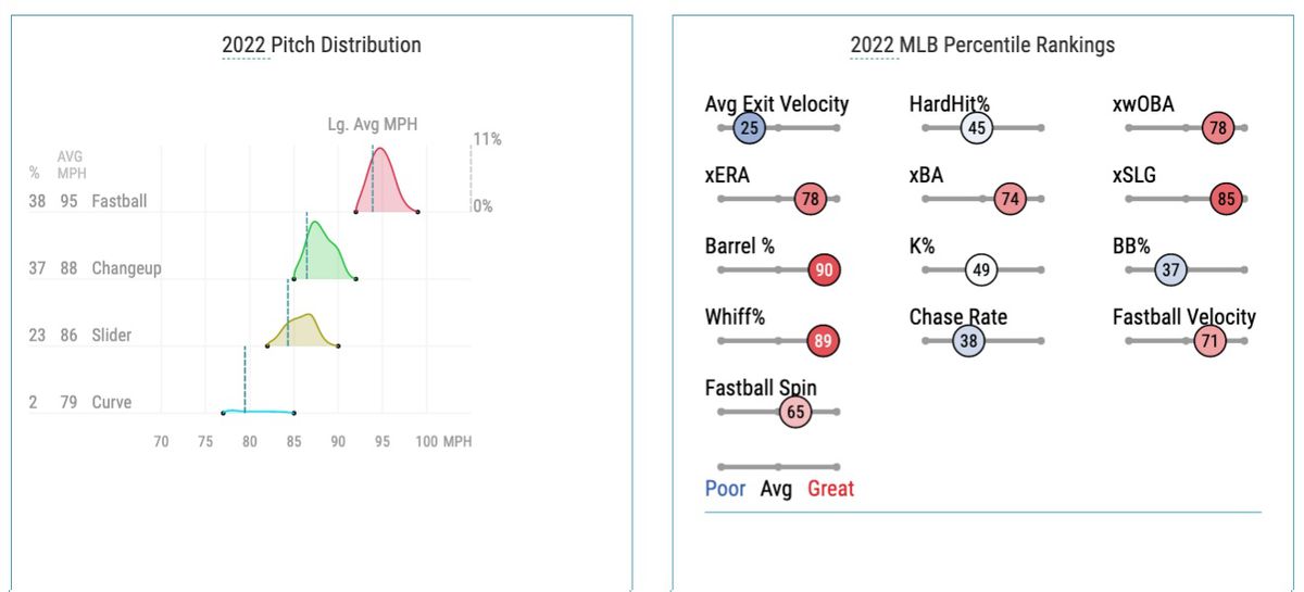 Poteet’s 2022 pitch distribution and Statcast percentile rankings