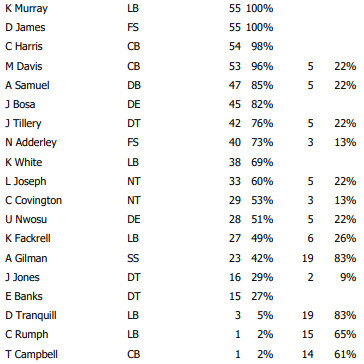 Defensive snap counts from week 1