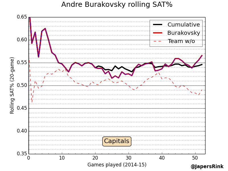 Burakovsky CF%