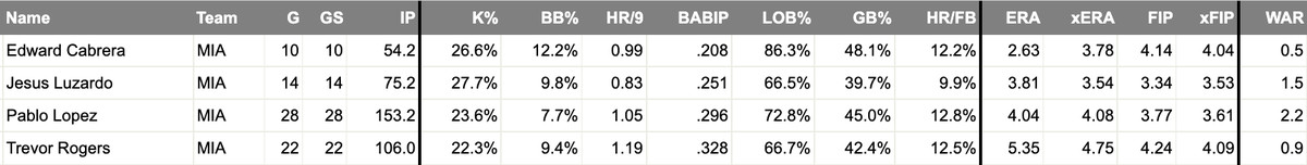 2022 MLB stats for López, Luzardo, Cabrera and Rogers
