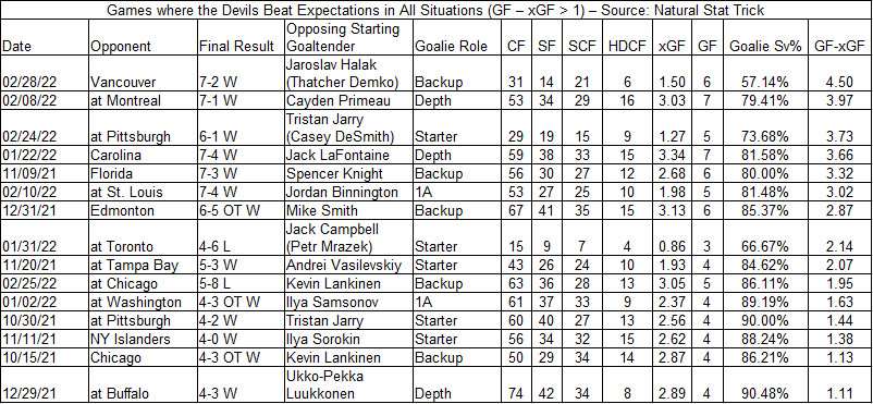 Games where the Devils Beat Expectations - All Situations (Goalies in parentheses replaced the starters in those games.)