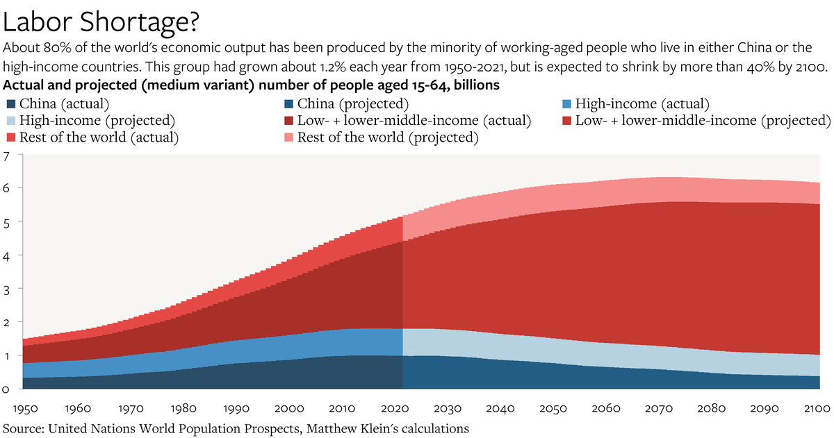 Chart from UN data showing that working age population is expected to grow dramatically in low-and middle-income countries while it’s expect to shrink significantly in high-income countries plus China.